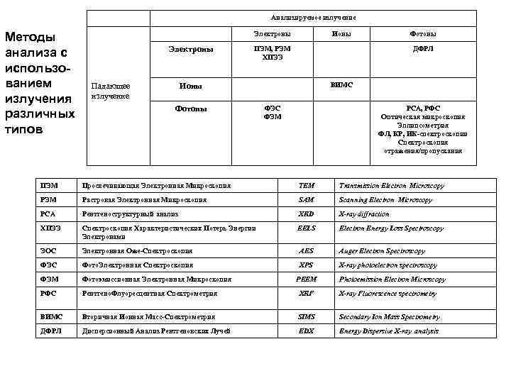 Анализируемое излучение Методы анализа с использованием излучения различных типов Электроны Ионы ПЭМ, РЭМ ХПЭЭ