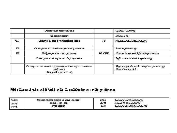 Оптическая микроскопия Optical Microscopy Эллипсометрия ФЛ Спектроскопия фотолюминесценции КР Спектроскопия комбинационного рассеяния ИК Инфракрасная