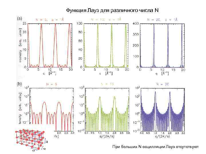 Функция Лауэ для различного числа N При больших N осцилляции Лауэ отсутствуют 