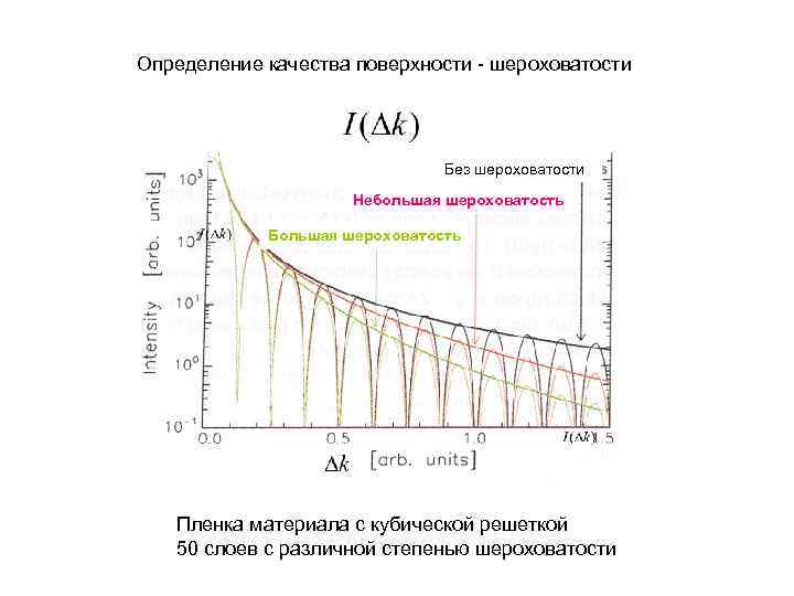 Определение качества поверхности - шероховатости Без шероховатости Небольшая шероховатость Большая шероховатость Пленка материала с