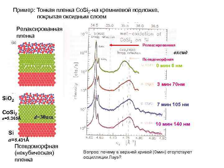 Пример: Тонкая пленка Co. Si 2 -на кремниевой подложке, покрытая оксидным слоем Релаксированная пленка