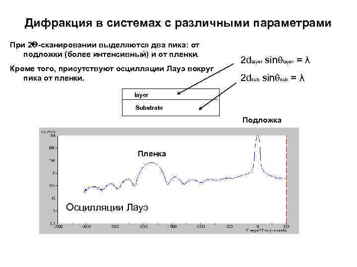 Дифракция в системах с различными параметрами При 2 -сканировании выделяются два пика: от подложки