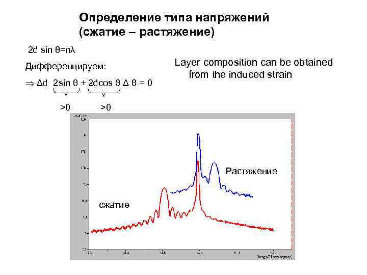 Определение типа напряжений (сжатие – растяжение) 2 d sin θ=nλ Дифференцируем: Δd 2 sin