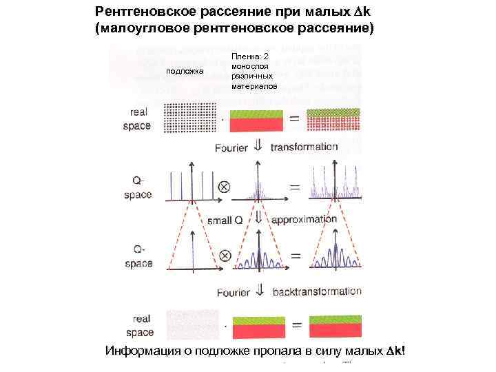 Рентгеновское рассеяние при малых k (малоугловое рентгеновское рассеяние) подложка Пленка: 2 монослоя различных материалов