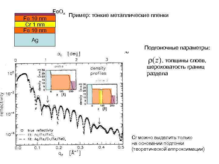 Fe 10 nm Cr 1 nm Fe 10 nm Fe. Ox Пример: тонкие металлические