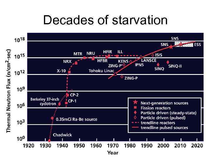 Decades of starvation NICEST 3/13/03 