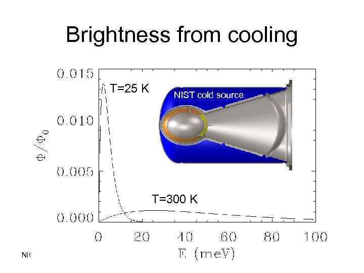 Brightness from cooling T=25 K NIST cold source T=300 K NICEST 3/13/03 