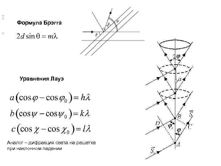 , , Формула Брэгга , Уравнения Лауэ Аналог – дифракция света на решетке при