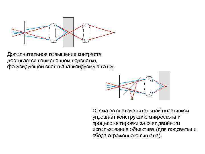 Дополнительное повышение контраста достигается применением подсветки, фокусирующей свет в анализируемую точку. Схема со светоделительной