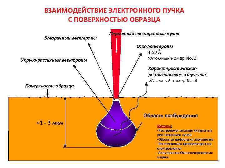 ВЗАИМОДЕЙСТВИЕ ЭЛЕКТРОННОГО ПУЧКА С ПОВЕРХНОСТЬЮ ОБРАЗЦА Вторичные электроны Упруго-рассеяные электроны Поверхность образца Методы: <1
