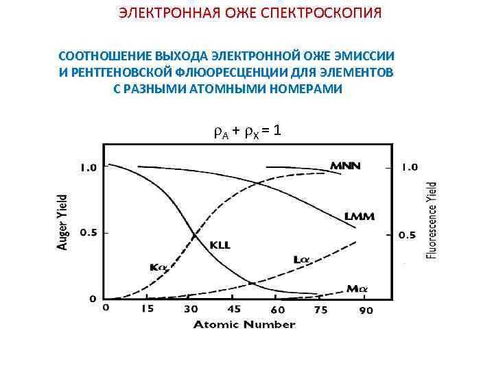 ЭЛЕКТРОННАЯ ОЖЕ СПЕКТРОСКОПИЯ СООТНОШЕНИЕ ВЫХОДА ЭЛЕКТРОННОЙ ОЖЕ ЭМИССИИ И РЕНТГЕНОВСКОЙ ФЛЮОРЕСЦЕНЦИИ ДЛЯ ЭЛЕМЕНТОВ С