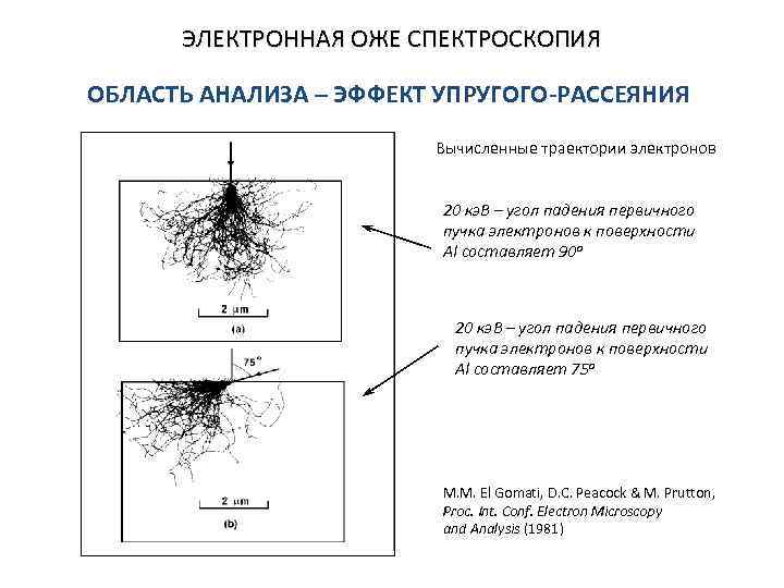 ЭЛЕКТРОННАЯ ОЖЕ СПЕКТРОСКОПИЯ ОБЛАСТЬ АНАЛИЗА – ЭФФЕКТ УПРУГОГО-РАССЕЯНИЯ Вычисленные траектории электронов 20 кэ. В