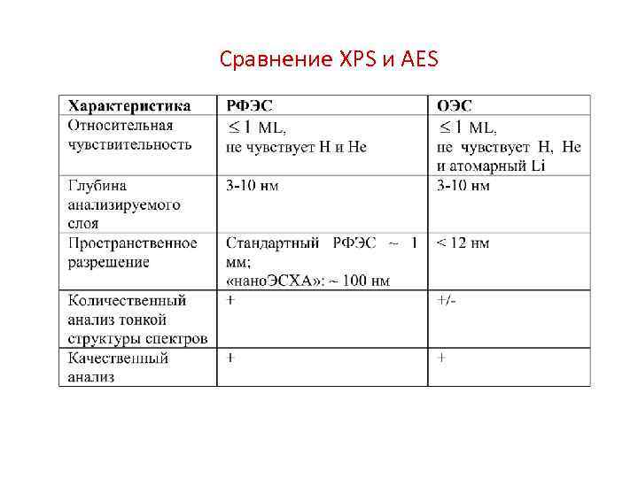 Сравнение XPS и AES 