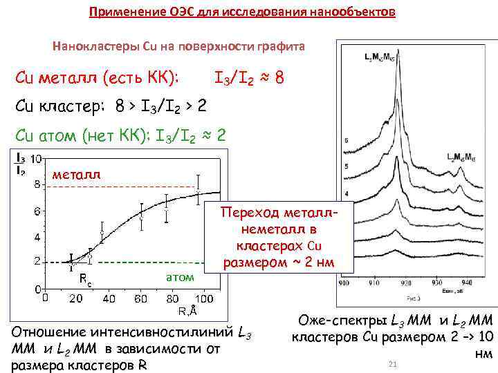 Применение ОЭС для исследования нанообъектов Нанокластеры Cu на поверхности графита Cu металл (есть КК):