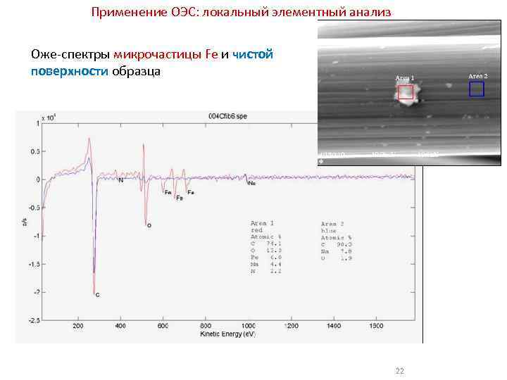 Применение ОЭС: локальный элементный анализ Оже-спектры микрочастицы Fe и чистой поверхности образца 22 