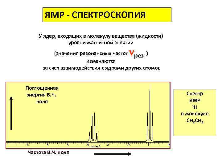 ЯМР - СПЕКТРОСКОПИЯ У ядер, входящих в молекулу вещества (жидкости) уровни магнитной энергии (значения