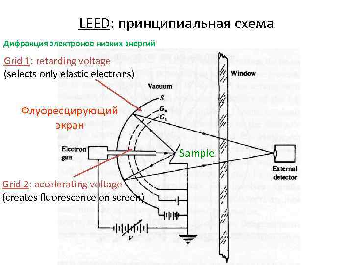 LEED: принципиальная схема Дифракция электронов низких энергий Grid 1: retarding voltage (selects only elastic