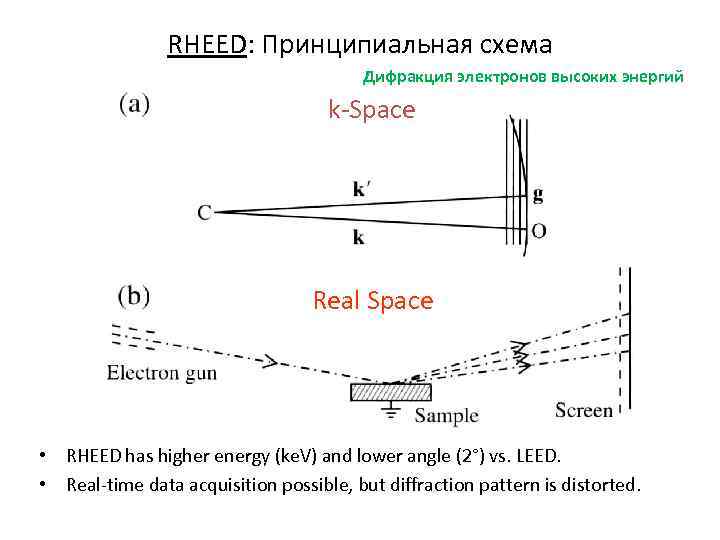 RHEED: Принципиальная схема Дифракция электронов высоких энергий k-Space Real Space • RHEED has higher