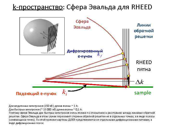k-пространство: Сфера Эвальда для RHEED Сфера Эвальда Дифрагированный e-пучок Падающий e-пучок Линии обратной решетки