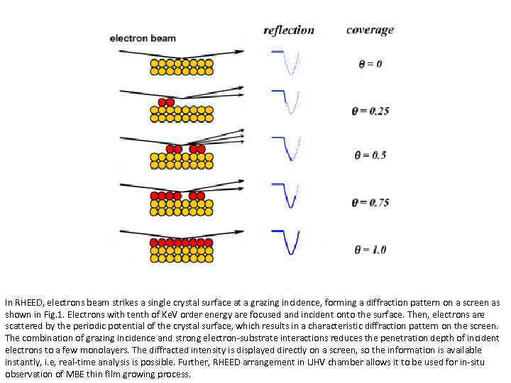 In RHEED, electrons beam strikes a single crystal surface at a grazing incidence, forming