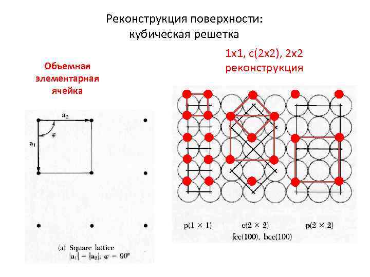 Объемная элементарная ячейка Реконструкция поверхности: кубическая решетка 1 x 1, c(2 x 2), 2