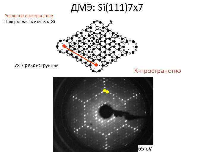 Реальное пространство: Поверхностные атомы Si 7× 7 реконструкция ДМЭ: Si(111)7 x 7 К-пространство 65