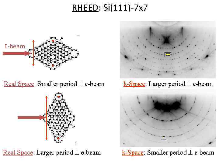 RHEED: Si(111)-7 x 7 E-beam Real Space: Smaller period e-beam k-Space: Larger period e-beam