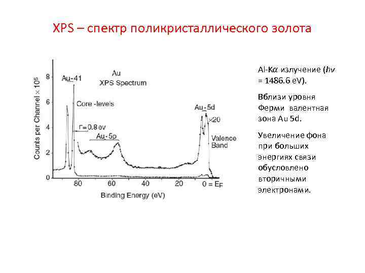 XPS – спектр поликристаллического золота Al-Kα излучение (hν = 1486. 6 e. V). Вблизи