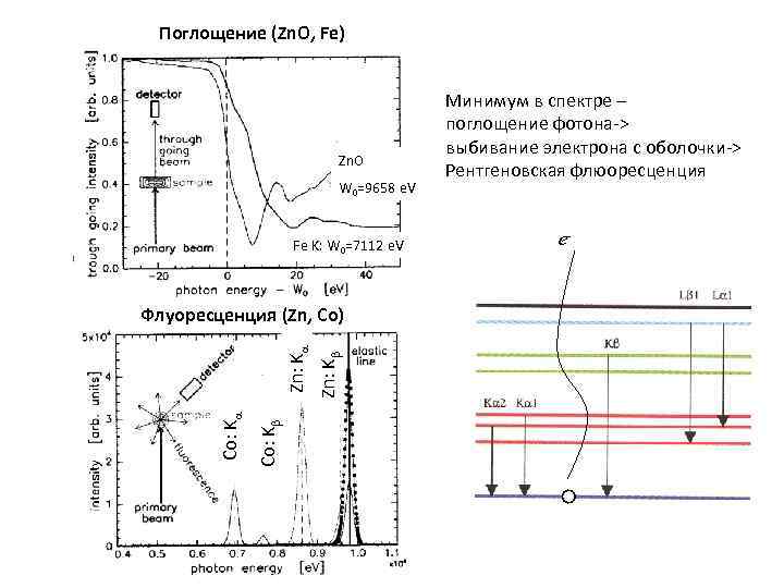 Поглощение (Zn. O, Fe) Zn. O W 0=9658 e. V Fe K: W 0=7112