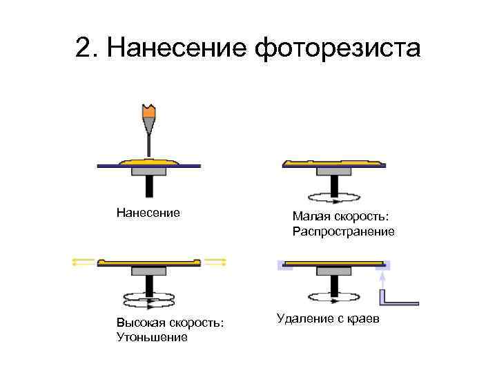 2. Нанесение фоторезиста Нанесение Высокая скорость: Утоньшение Малая скорость: Распространение Удаление с краев 