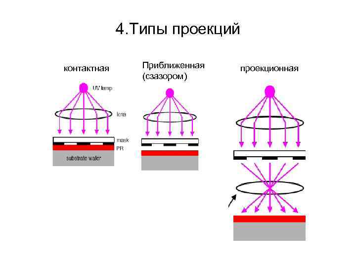 4. Типы проекций контактная Приближенная (сзазором) проекционная 