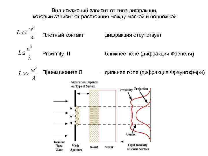 Вид искажений зависит от типа дифракции, который зависит от расстояния между маской и подложкой