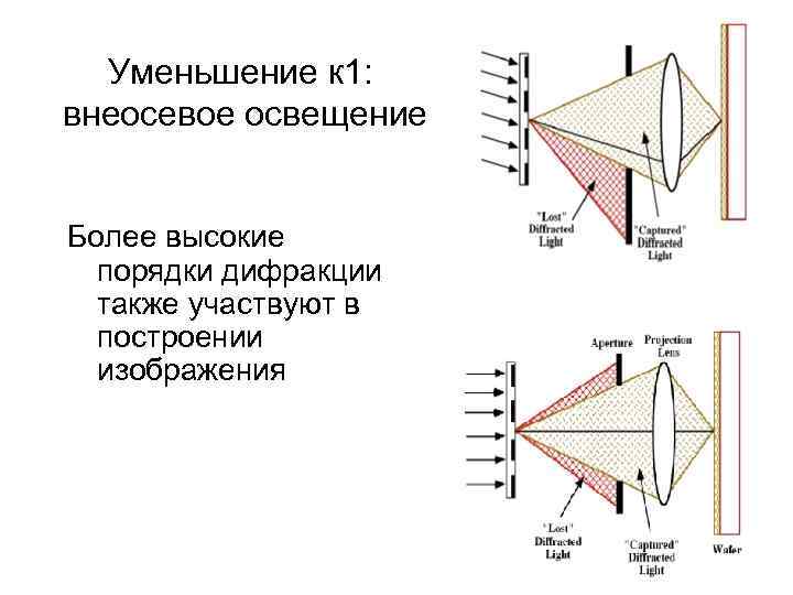 Уменьшение к 1: внеосевое освещение Более высокие порядки дифракции также участвуют в построении изображения