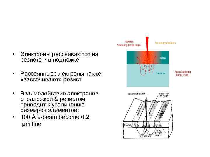  • Электроны рассеиваются на резисте и в подложке • Рассеянныеэ лектроны также «засвечивают»