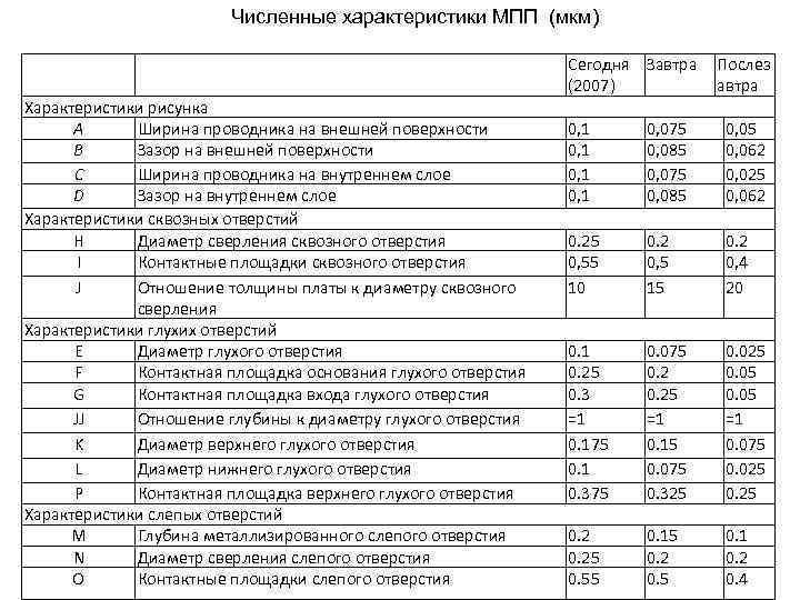 Численные характеристики МПП (мкм) Характеристики рисунка А Ширина проводника на внешней поверхности B Зазор