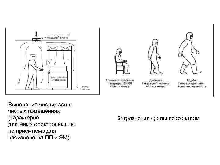 Выделение чистых зон в чистых помещениях (характерно для микроэлектроники, но не приемлемо для производства