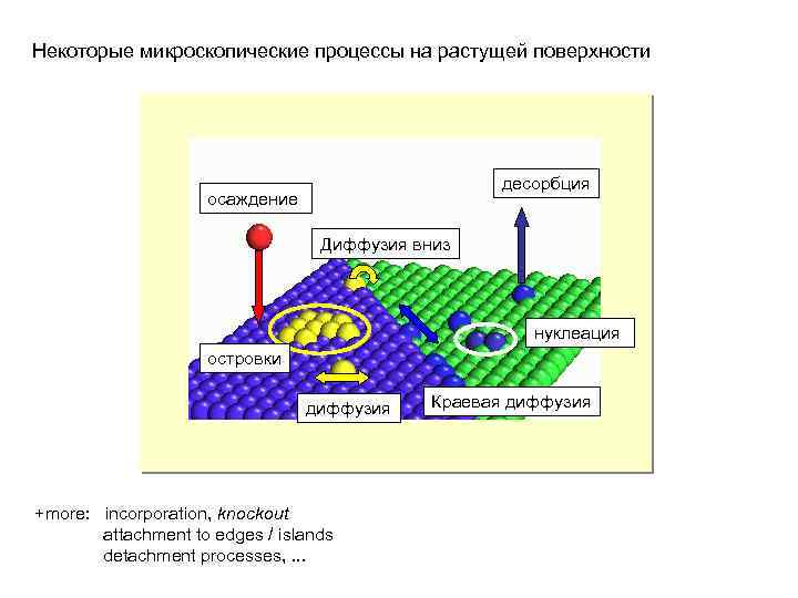 Некоторые микроскопические процессы на растущей поверхности десорбция осаждение Диффузия вниз нуклеация островки диффузия +more: