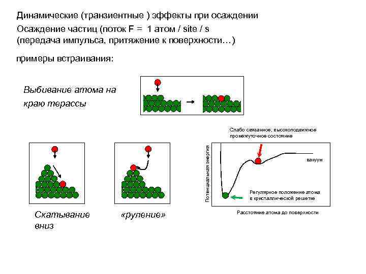 Динамические (транзиентные ) эффекты при осаждении Осаждение частиц (поток F = 1 атом /