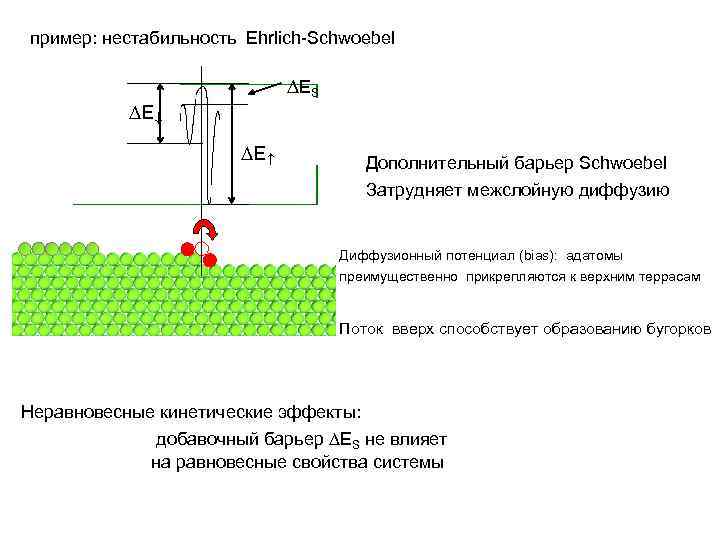пример: нестабильность Ehrlich-Schwoebel ES E E Дополнительный барьер Schwoebel Затрудняет межслойную диффузию Диффузионный потенциал