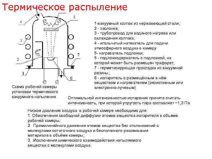 Схема катодного распыления