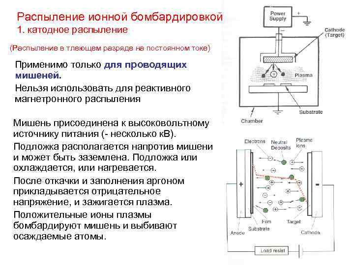 Схема катодного распыления