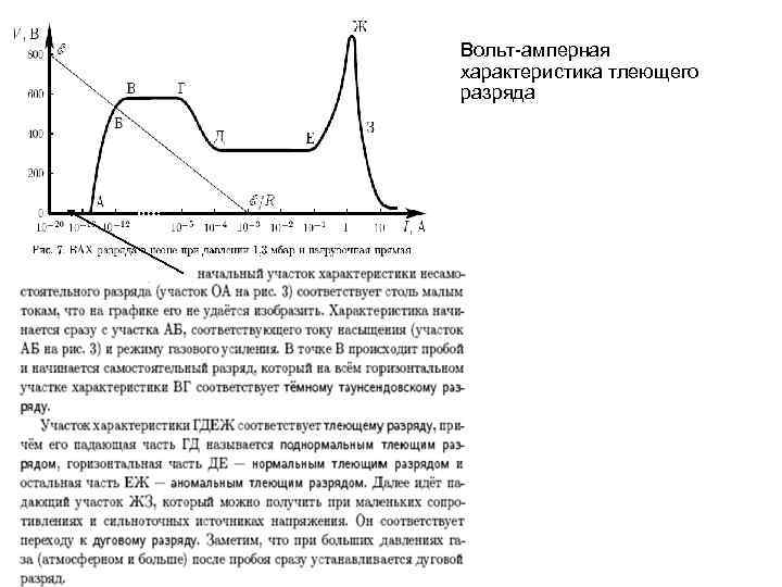 Вольт-амперная характеристика тлеющего разряда 