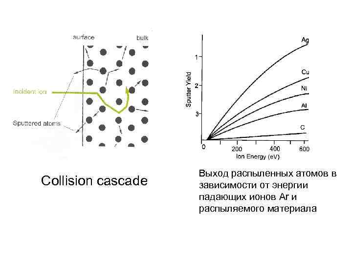 Collision cascade Выход распыленных атомов в зависимости от энергии падающих ионов Ar и распыляемого