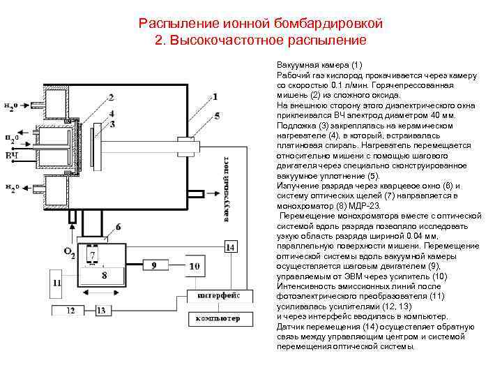 Распыление ионной бомбардировкой 2. Высокочастотное распыление Вакуумная камера (1) Рабочий газ кислород прокачивается через