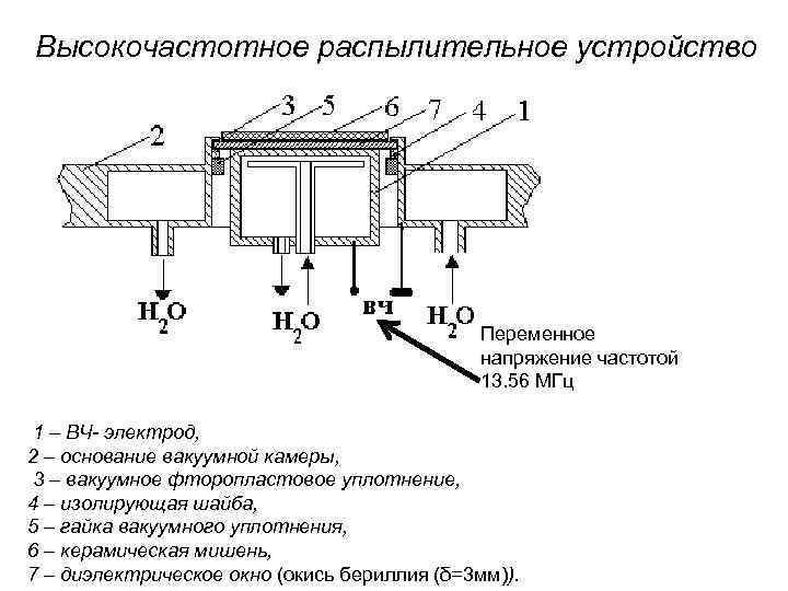 Высокочастотное распылительное устройство Переменное напряжение частотой 13. 56 МГц 1 – ВЧ- электрод, 2