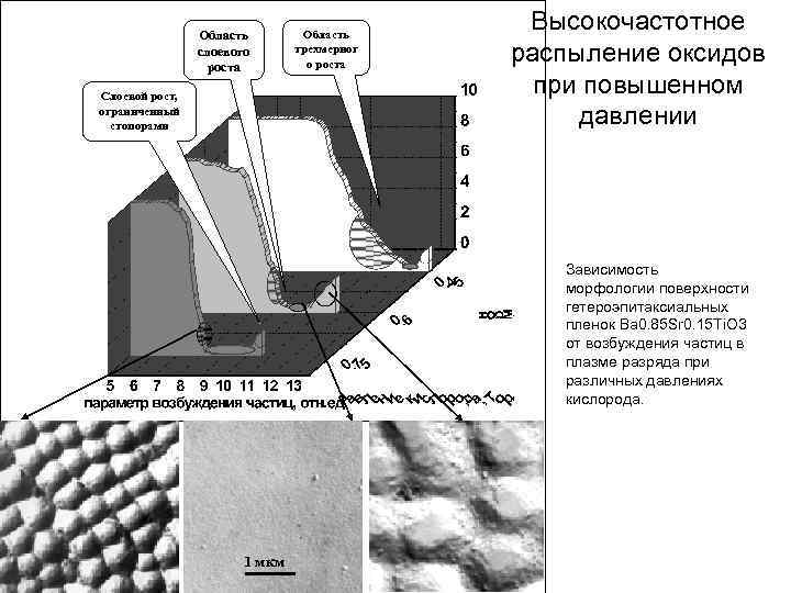 Область слоевого роста Слоевой рост, ограниченный стопорами Область трехмерног о роста Высокочастотное распыление оксидов