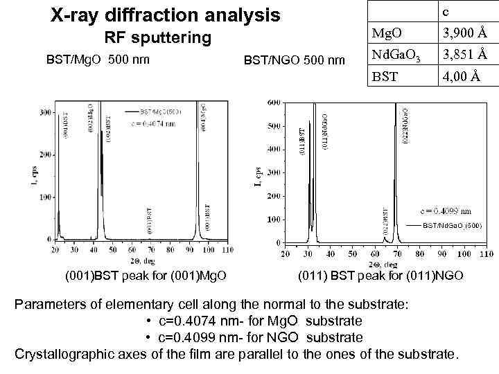 с X-ray diffraction analysis Mg. O BST/Mg. O 500 nm (001)BST peak for (001)Mg.