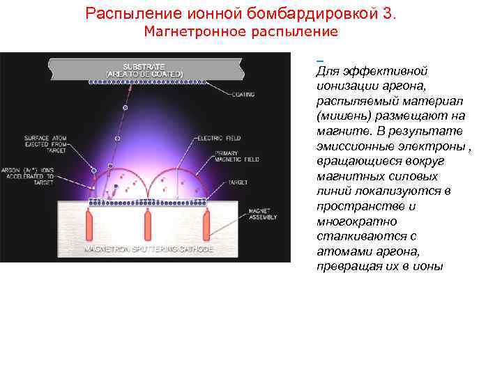 Схема магнетронной распылительной системы