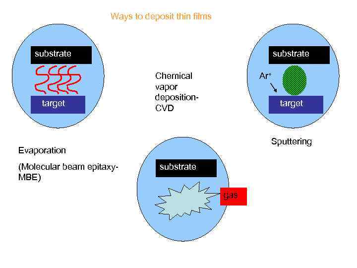 Ways to deposit thin films substrate target substrate Chemical vapor deposition. CVD Ar+ target