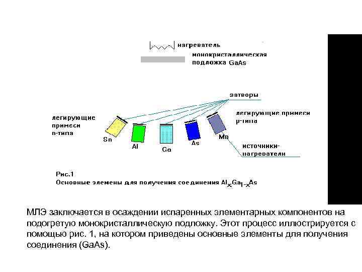 МЛЭ заключается в осаждении испаренных элементарных компонентов на подогретую монокристаллическую подложку. Этот процесс иллюстрируется